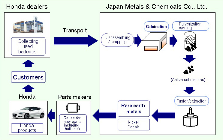 Tecnología: Honda implementará nueva política mundial de reciclaje de metales raros
