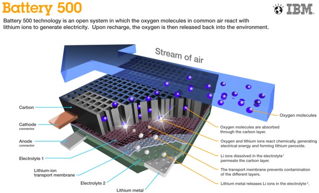 IBM avanza con su proyecto de una batería de litio con autonomía de 800 kilómetros y suma nuevos partners